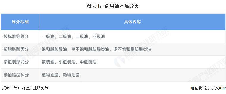  预见2025：《2025年中国食用油行业全景图谱》（附市场现状和发展趋势等）